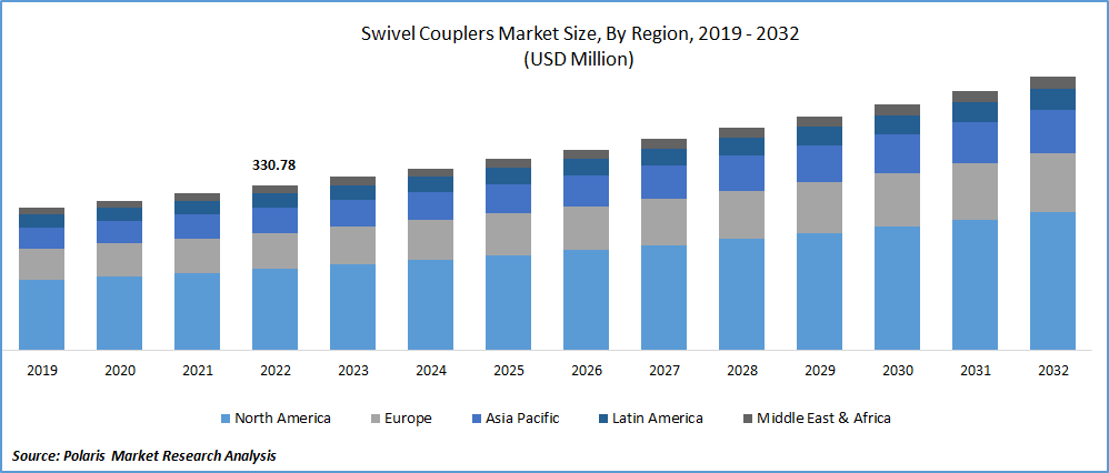Swivel Couplers Market Size